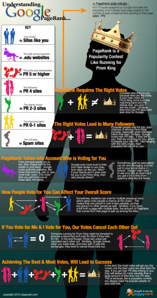 understanding google page rank
